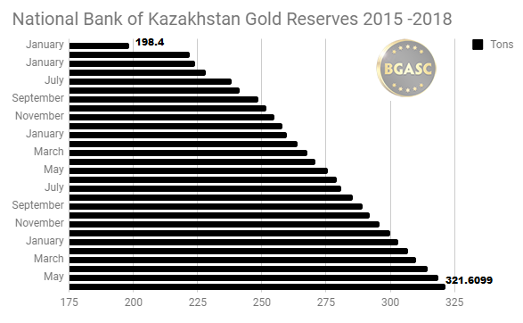 Kazakhstan gold reserves 2015 - 2018