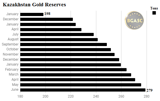 Kazakhstan gold reserves through june 2017