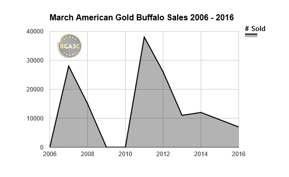 March american Gold Buffalo sales 2016 bgasc