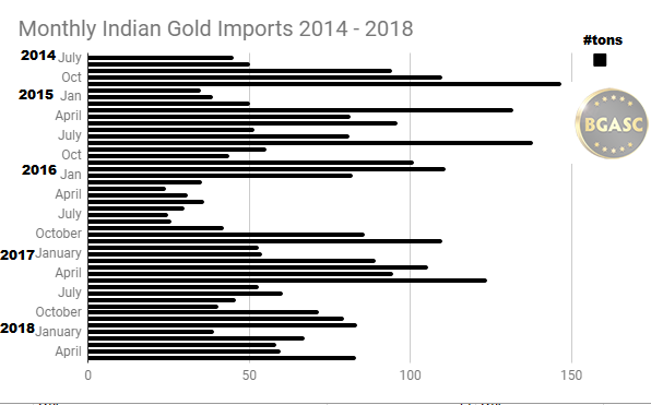 Monthly Indian Gold Imports 2014 - 2018 through May