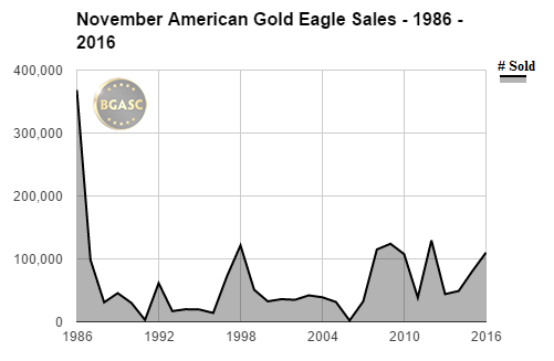 November 1986-2016  american gold eagle sales bgasc