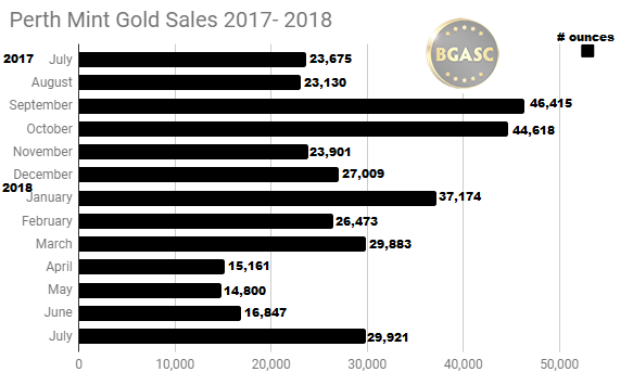 Perth Mint Gold Sales 2017 -2018 through July