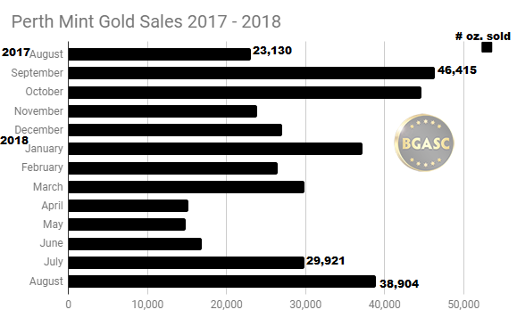 Perth Mint Gold Sales 2017 - Aug 2018