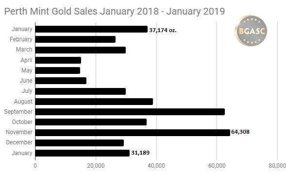 Perth Mint Gold Sales January 2018-January 2019