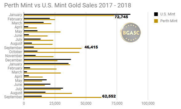 Perth Mint Gold Sales vs US Mint 2017 - SEPTEMBER 2018