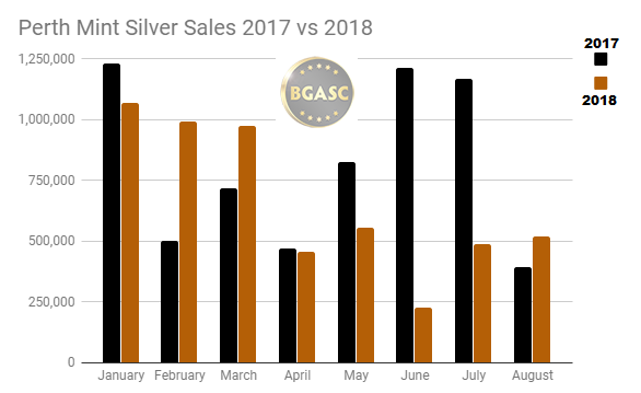 Perth Mint Sales 2017 vs 2018