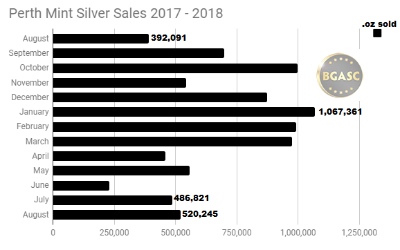 Perth Mint Silver Sales Aug 2017 - Aug 2018