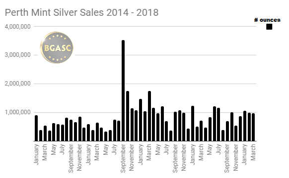 Perth Mint Silver Sales January 2014 - march 2018