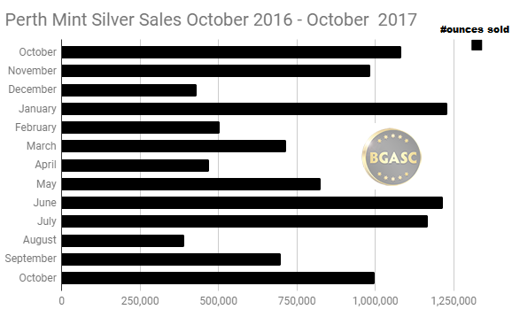 Perth Mint Silver Sales October 2016 - october 2017