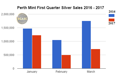 Perth Mint first quarter silver sales 2016 - 2017
