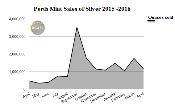 Perth Mint sales of silver april 2015 -16 bgasc