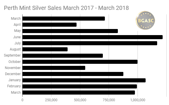 Perth Mint silver sales March 2017- March 2018