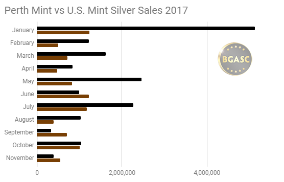 Perth Mint vs US Mint silver sales 2017