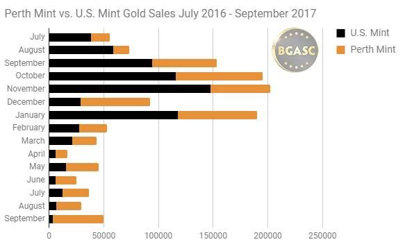 Perth Mint vs US mint gold sales July 2016 - September 2017
