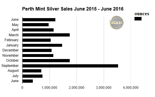 Perth mint silver sales june-june 2016 BGASC