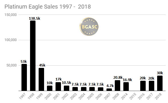 Platinum Eagle Sales 1997 - 2018