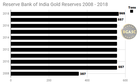 Reserves Bank of India Gold Reserves 2008 - 2018