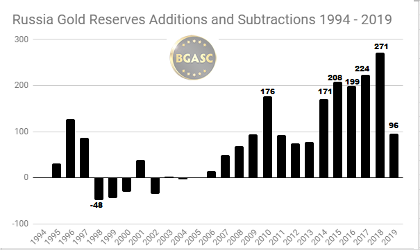 Russia Gold additions and subtractions 1994 - 2019