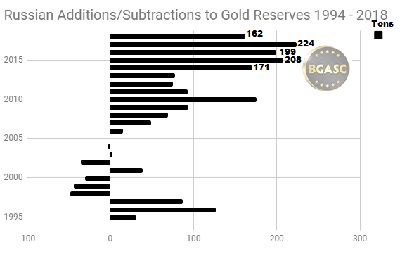 Russian Additions and subtractions to gold reserves 1994 - 2018