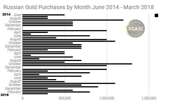 Russian Gold Purchases by month June 2014 - March 2018