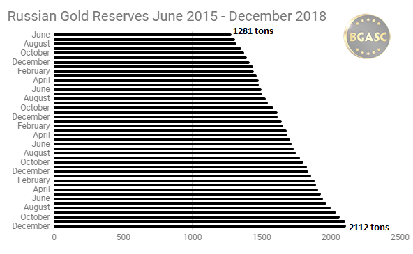 Russian Gold Reserves 2015 - 2018