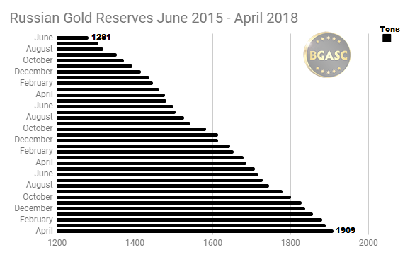 Russian Gold Reserves June 2015 - April 2018