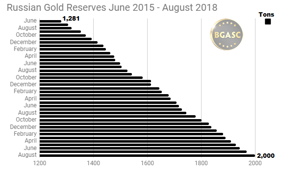Russian Gold Reserves June 2015 - August 2018