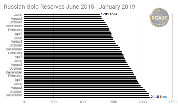 Russian Gold Reserves June 2015 - Jan 2019 BGASC