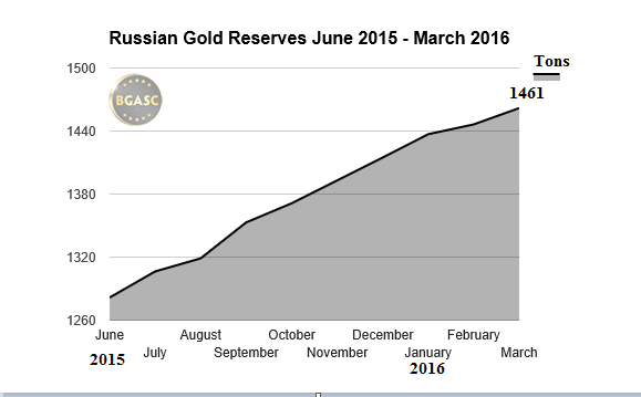 Russian Gold Reserves June 2015 - March 2016 bgasc