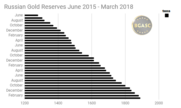 Russian Gold Reserves June 2015 -March 2018