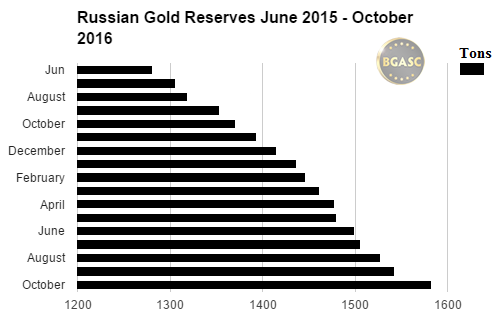Russian Gold Reserves June 2015 - October 2016 bgasc