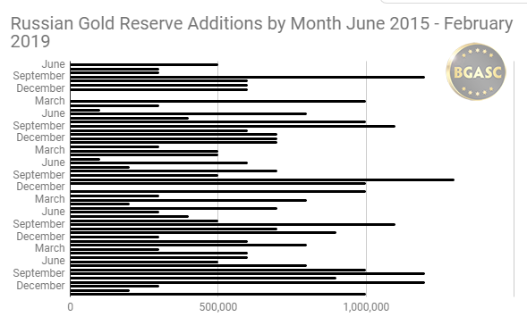 Russian Gold Reserves 2015 - Feb 2019