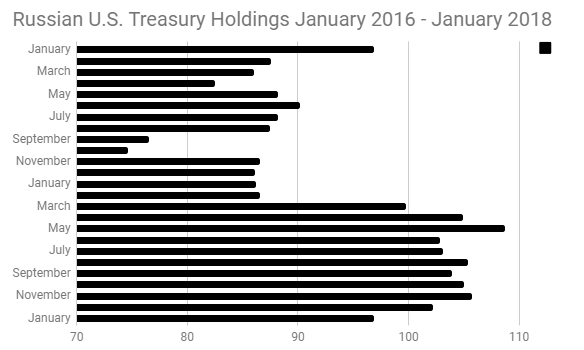 Russian Treasury holdings 2016 - 2018