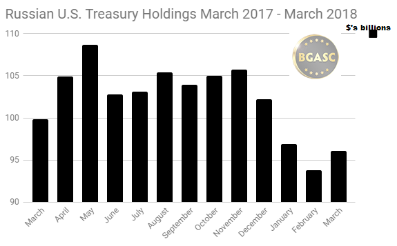 Russian US Treasuries March 2017- March 2018