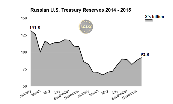 Russian US Treasury Bonds 2014-2015 bgasc