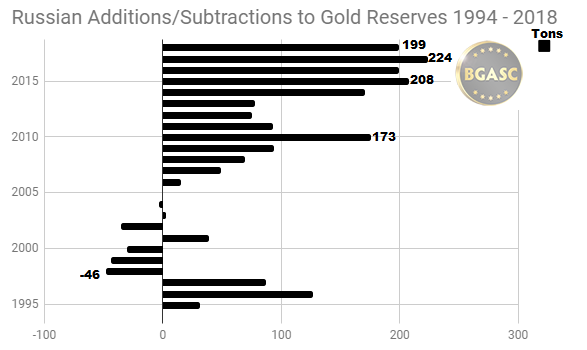 Russian gold additions subtractions