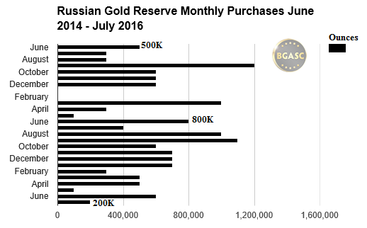 Russian gold reserves june 2014 -July 2016 bgasc