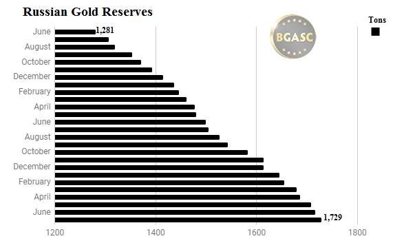 Russian gold reserves through July 2017