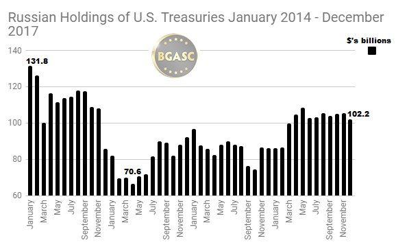 Russian holdings of US Treasuries january 2014 - December 2017