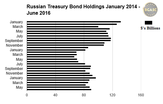 Russian treasury bond holdings jan 2014 - june 2016 bgasc