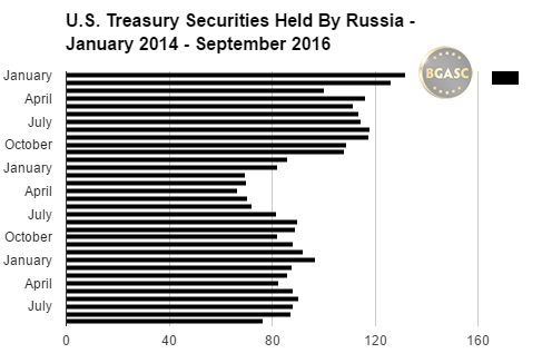 Russian treasury holdings Jan 2014 - September 2016 bgasc