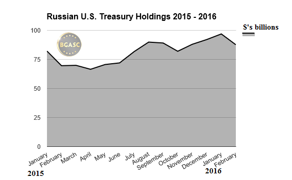 Russian us tbonds 2015-16 february bgasc
