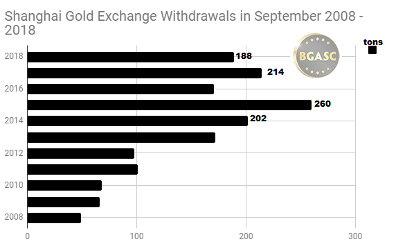 SGE September withdrawals 2008 - 2018