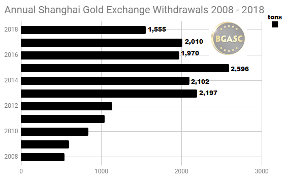 SGE annual withdrawals 2008 - 2018 through September