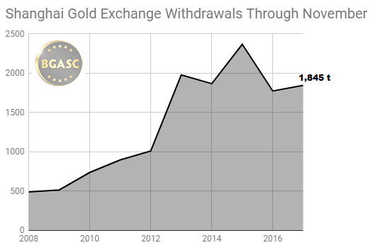 SGE gold withdrawals through November 2008 -2017