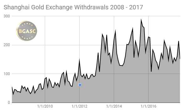 SGE withdrawals 2008 - 2017 november