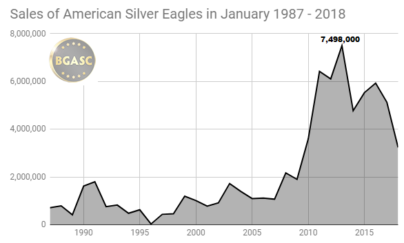 Sales of American Silver Eagles in January 1987 - 2017