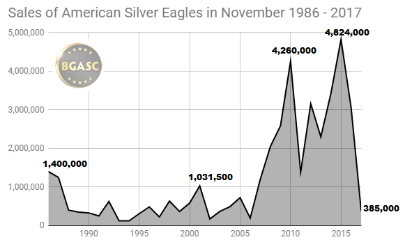 Sales of American Silver Eagles in November 1986 - 2017