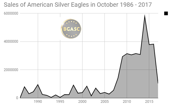 Sales of American Silver Eagles in October 1986 - 2017