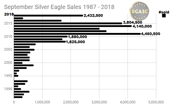 September Silver Eagle sales